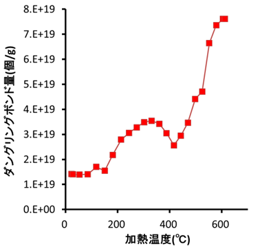 図2. ダングリングボンド量の加熱温度依存性 (昇温 in-situ ESR測定）